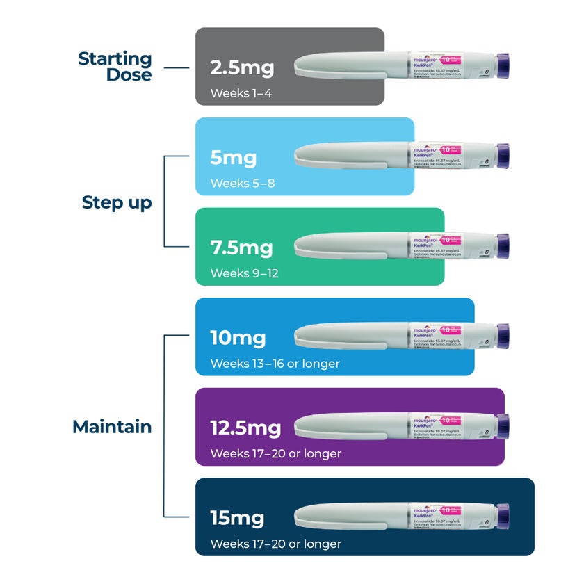 Mounjaro Kwikpen 5mg Pre-Filled Pen 0.6ml - 4 Doses