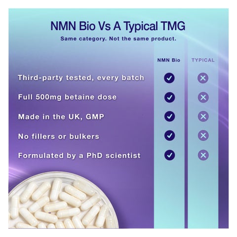 NMN Bio TMG 500mg Capsules, DNA Health & Liver Support - 90 Capsules