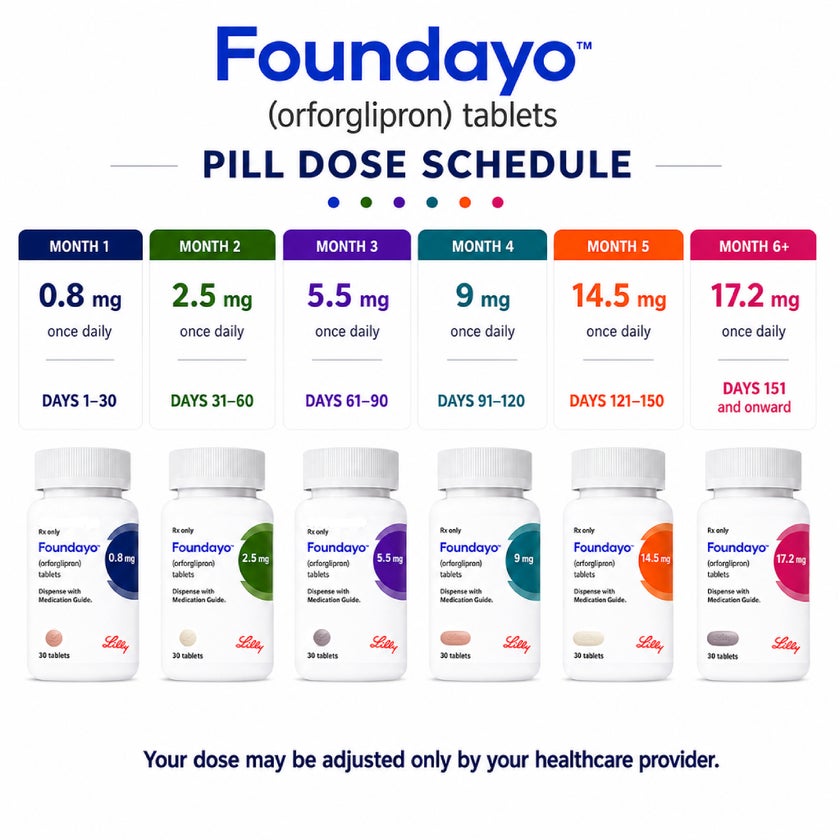 Foundayo 0.8mg GLP-1 Pill - 30 Tablets