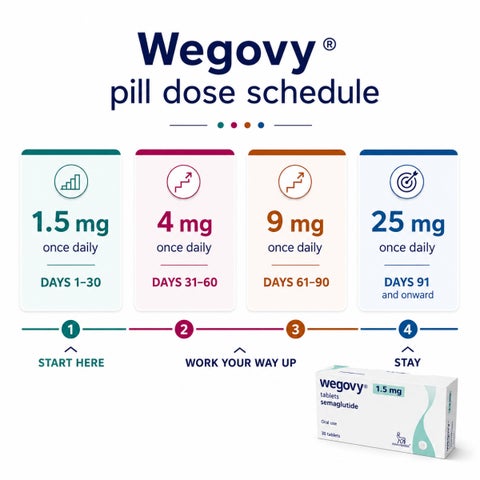 Wegovy 1.5mg Pill - 30 Tablets