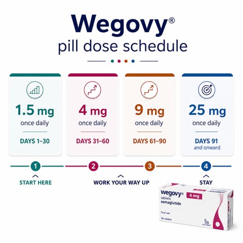 Wegovy 4mg GLP-1 Pill - 30 Tablets