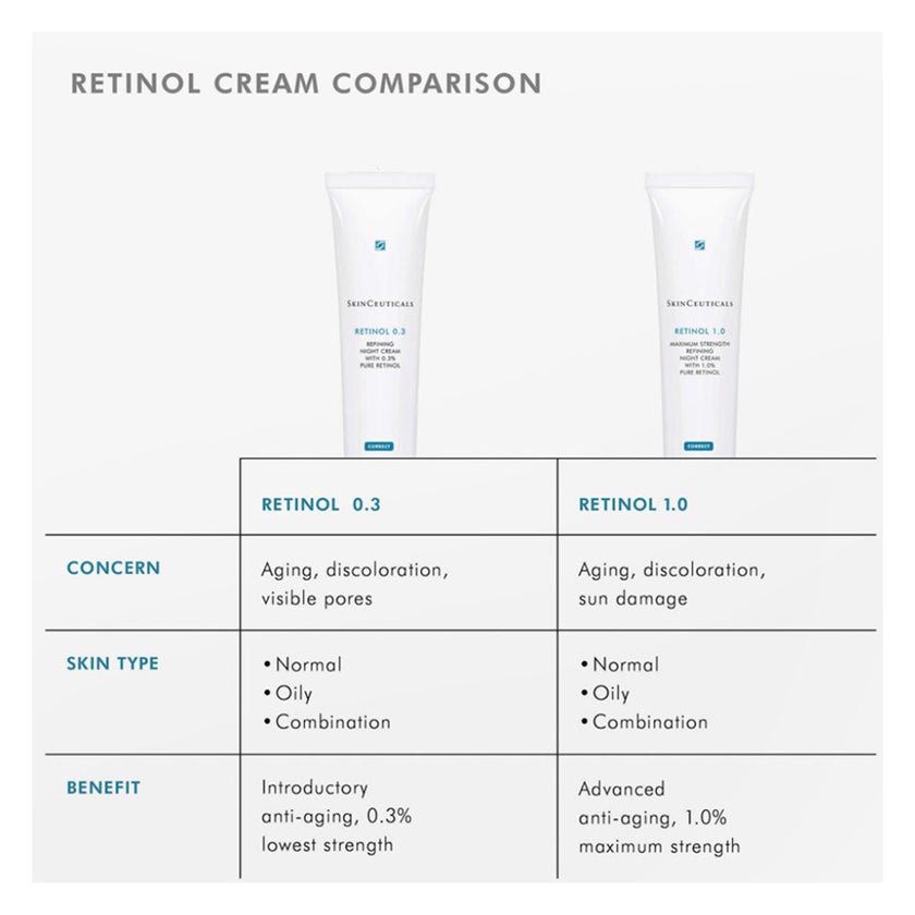 SkinCeuticals 0.3% Retinol Anti-Aging Night Cream - 30ml