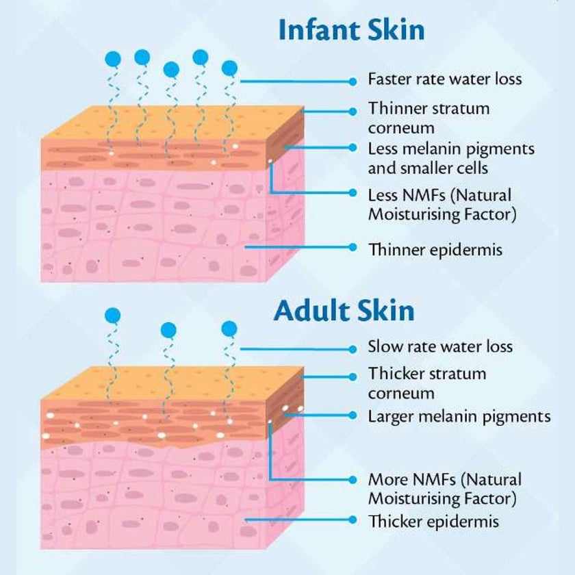 Ego QV Baby Skin Lotion 250ml