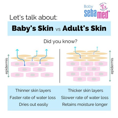 Sebamed Baby Gentle Wash 200ml + Baby Lotion 200ml