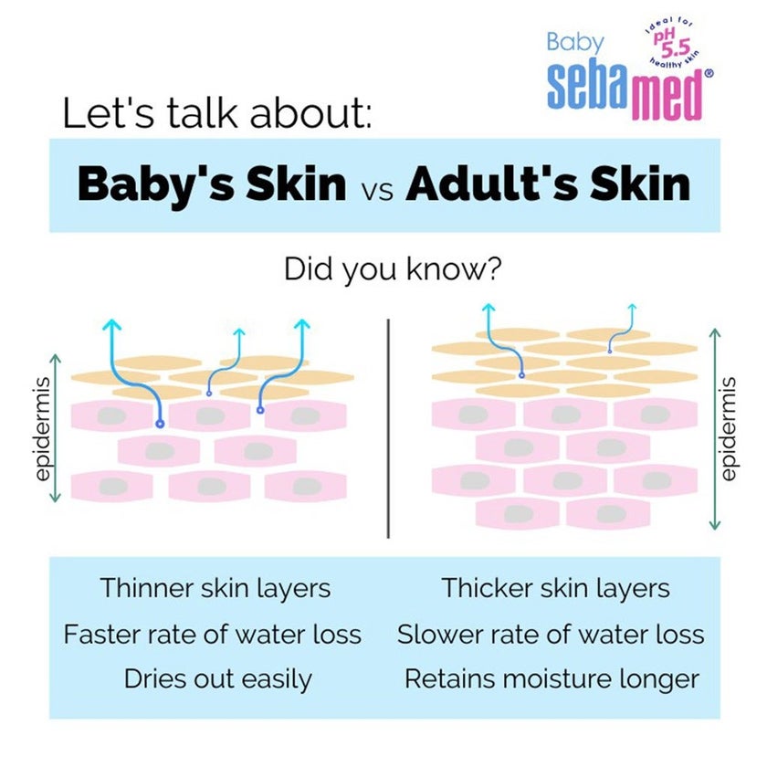 Sebamed Extra Soft Moisturizing Baby Gentle Wash For Delicate Baby Skin 200ml+ Baby Lotion 200ml Combo Pack