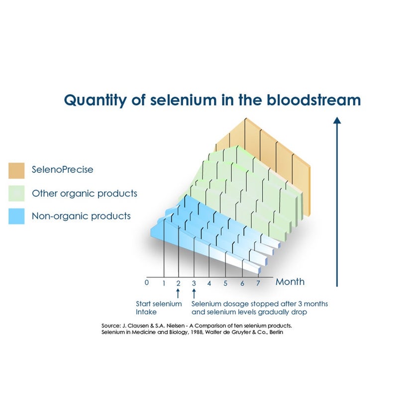 SelenoPrecise 100mcg Selenium Supplement Tablets, Pack of 60’s