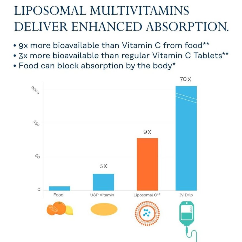 Solaray Women's 50+ Liposomal Multivitamin Vegetarian Capsules For Whole Body Wellness, Pack of 60's