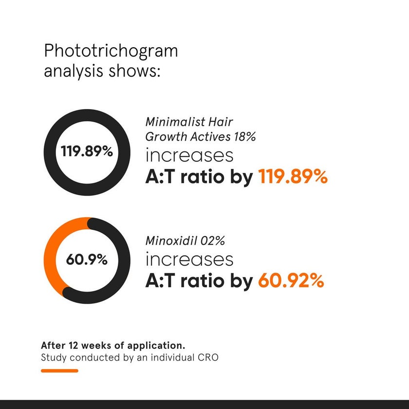 Minimalist 18% Hair Density Hair Serum 30ml