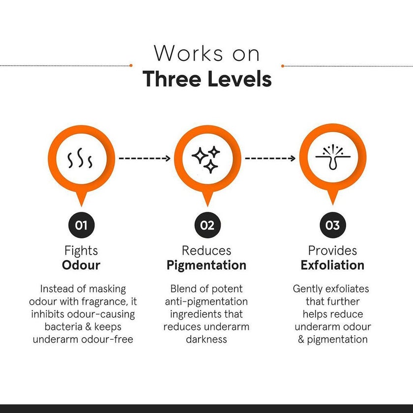 Minimalist 6% Nonapeptide + AHA Underarm Roll-On 40ml