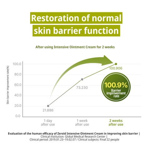 Zeroid Intensive Oint-Cream, Dry & Disordered Skin - 80ml