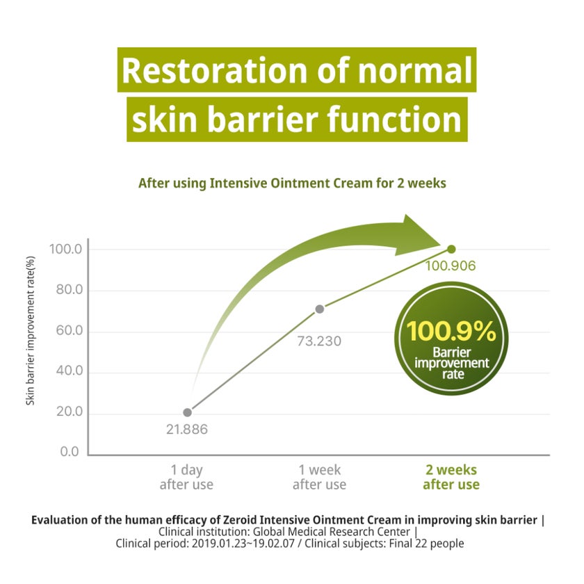 Zeroid Intensive Oint-Cream, Dry & Disordered Skin - 80ml